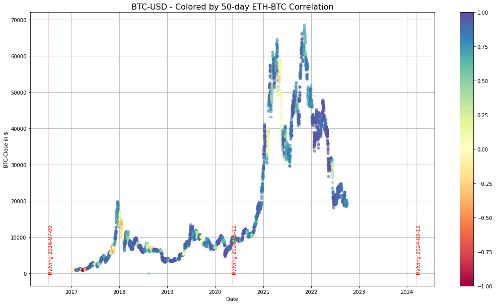line plot of bitcoin prices color coded by Bitcoin Ethereum correlation in Python