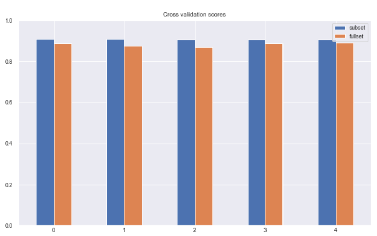 barplot that visualizes cross validation for a car price regression model