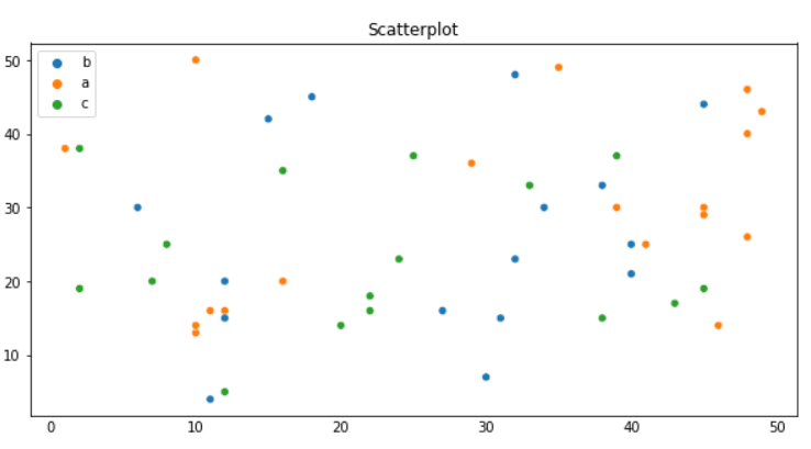 the scatterplot is useful for feature exploration and engineering