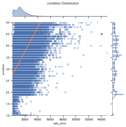 Dotplot that shows the relationship between two variables: car condition vs sale price