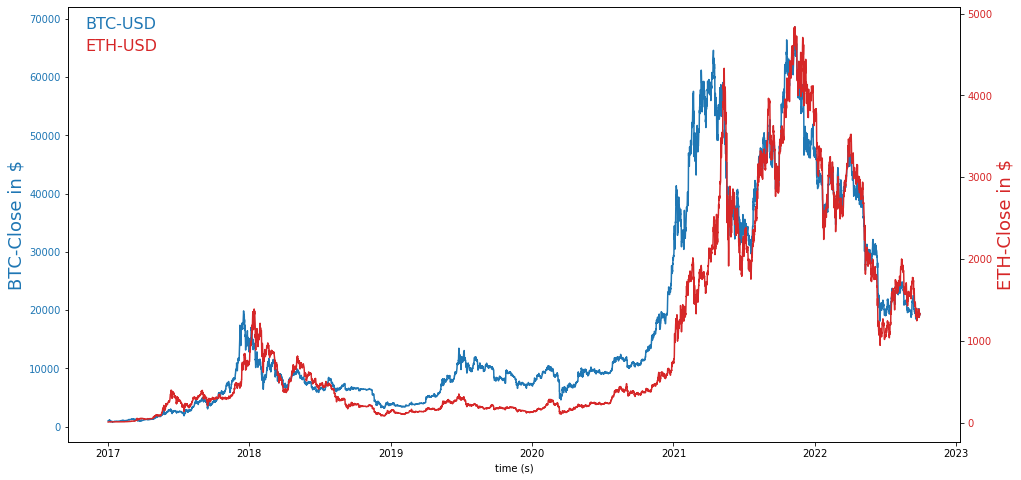 Price charts of Bitcoin and Ethereum created in Python