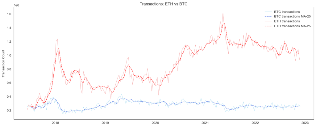 Analyzing Blockchain Data with Python. OnChain Analytics - Transactions Ethereum vs Bitcoin