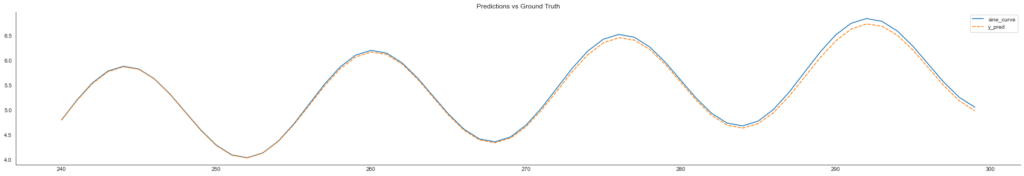 multi step time series regression rollng forecasting approach training predictions vs ground truth in python with neural networks