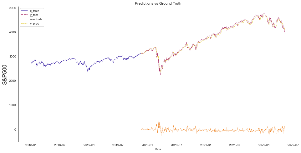 Stock market prediction with neural networks - input data from the S&P 500