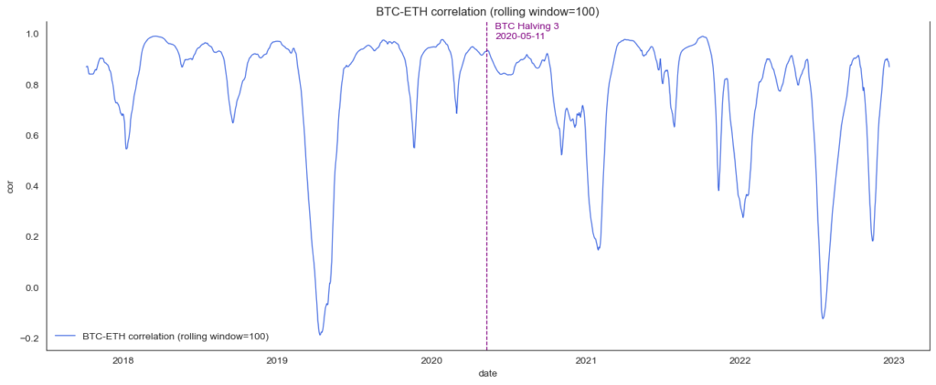lineplot that shows the Bitcoin Ethereum correlation (rolling window=100), Analyzing Blockchain Data with Python