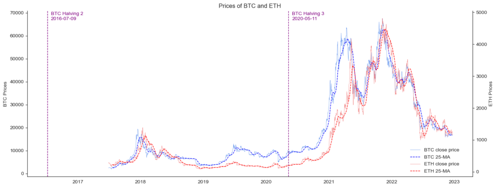 Analyzing Blockchain Data with Python - Price Charts Bitcoin vs Ethereum 