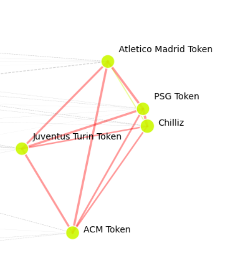 exemplary price correlation map created with the help of the affinity propagation clustering algorithm, python scikit-learn