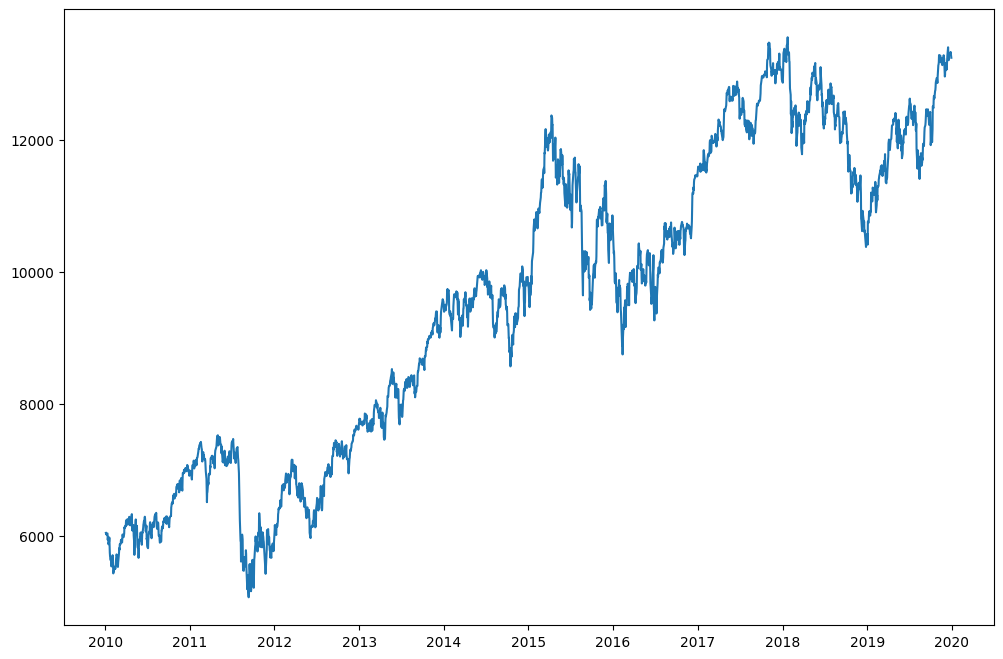 plot for financial data requested via the pandas datareader python library