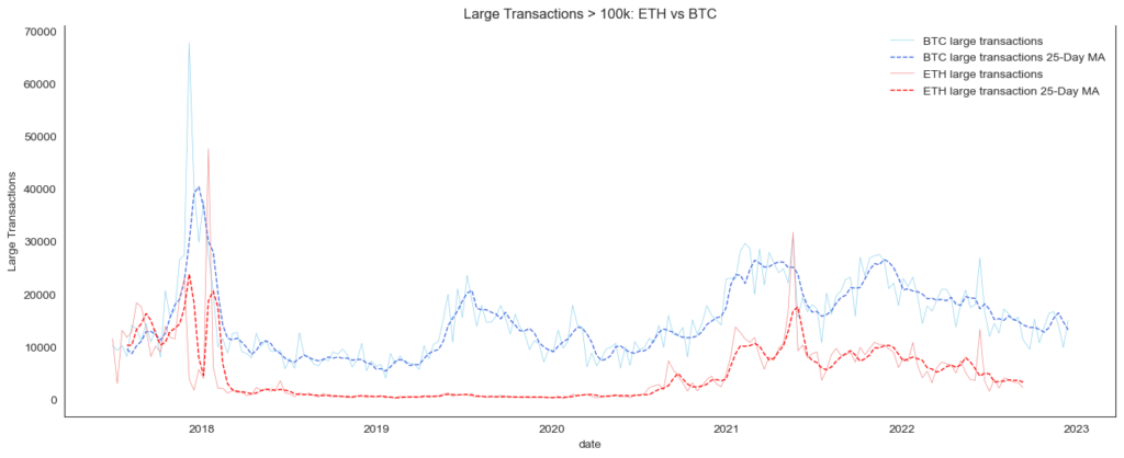 Analyzing Blockchain Data with Python. OnChain Analytics - Large Transactions Bitcoin vs Ethereum