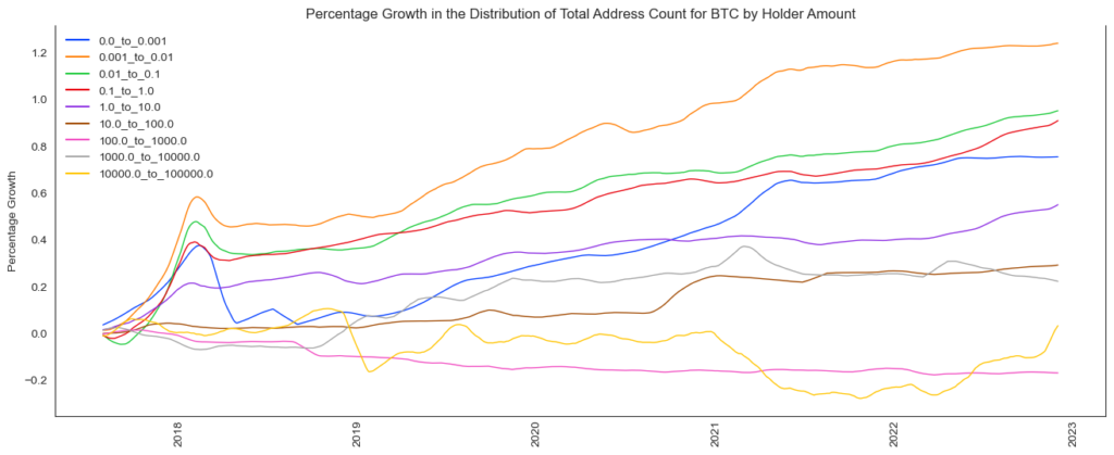 Percentage Growth in the Distribution of Total Address Count for Bitcoin by Holder Amount, Analyzing Blockchain Data with Python