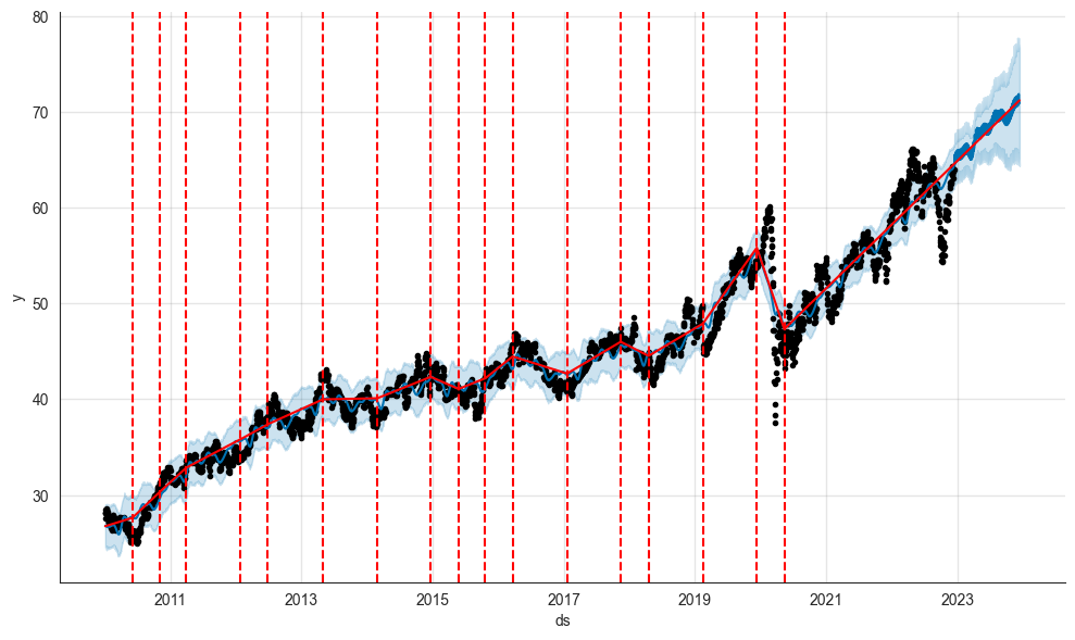 Changepoints in a chart showing a Prophet forecast for the coca-cola stock. Changepoint_range = 0.8