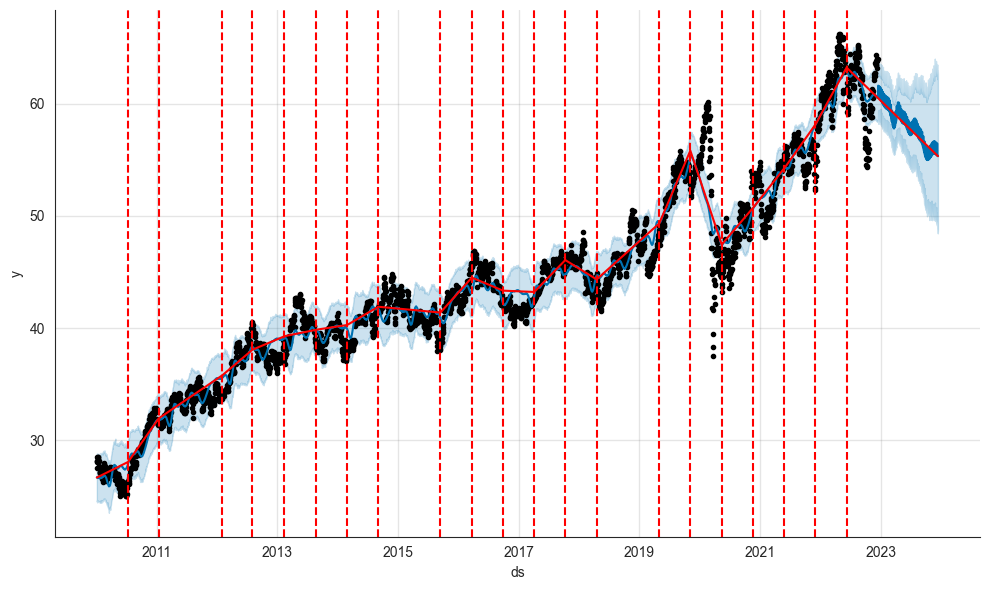 Changepoints in a chart showing a Prophet forecast for the coca-cola stock. Changepoint_range = 1.0