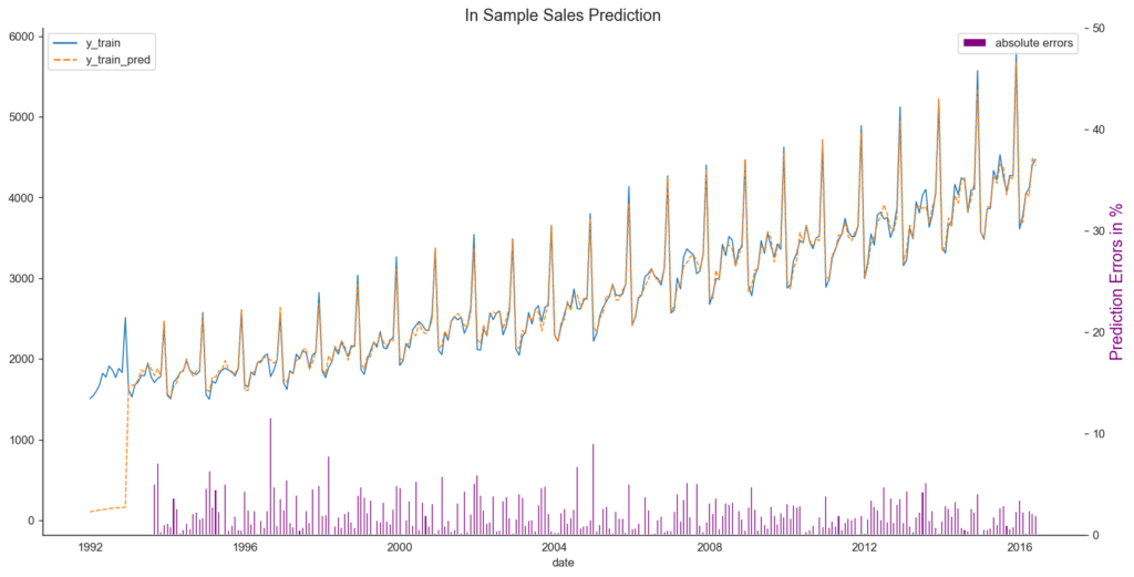 arima forecast for us bear sales created in python