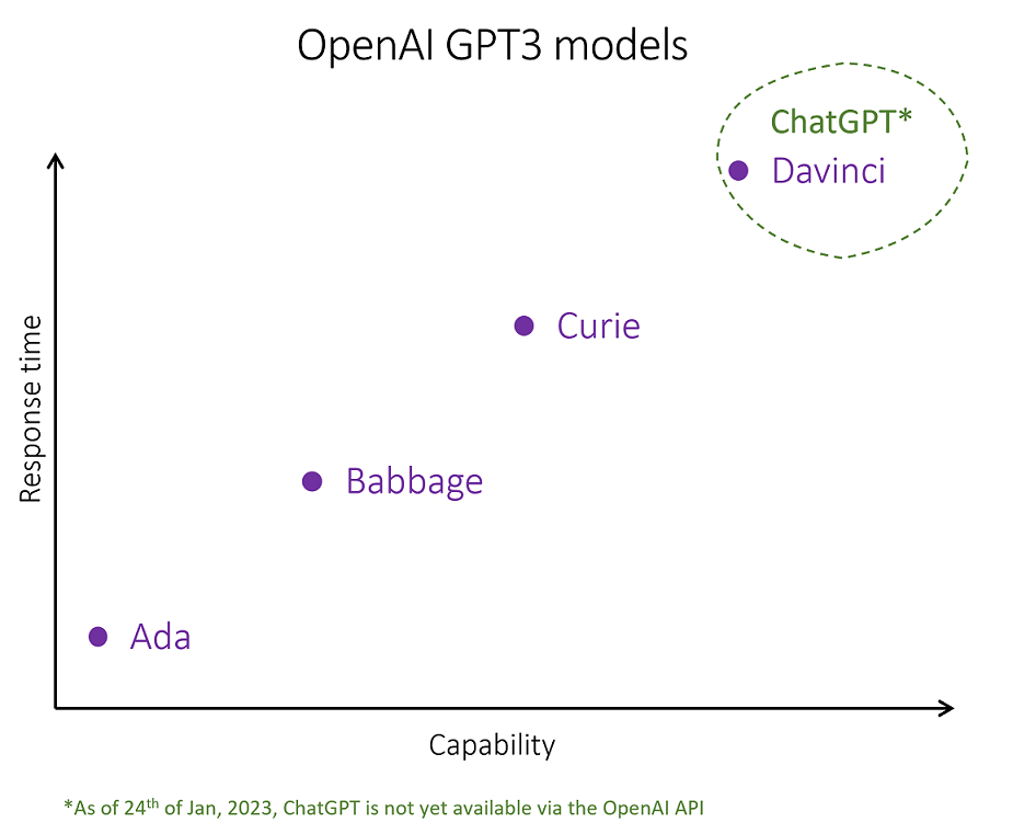 Capabilities and response time of the OpenAI GPT3 models: ada, baggage, curie, davinci, chatgpt
