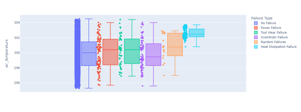 feature boxplot for different failure types in predictive maintenance dataset. feature: air temperature