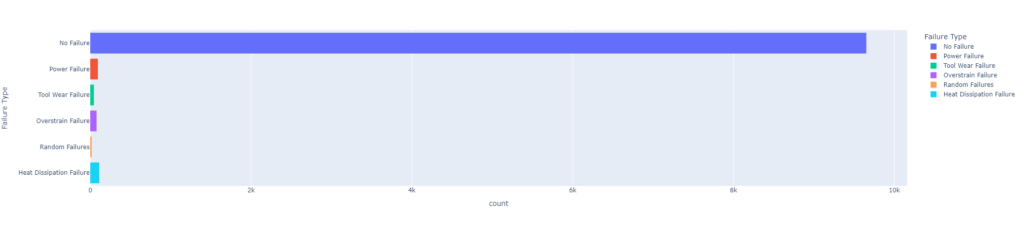 Target class distribution in our predictive maintenance dataset