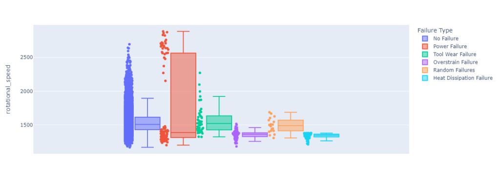 feature boxplot for different failure types in predictive maintenance dataset. feature: rotational speed