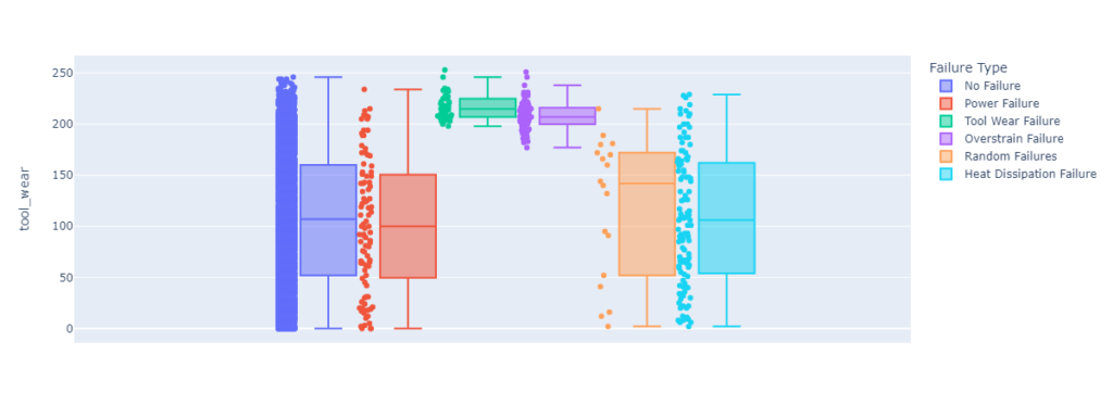 feature boxplot for different failure types in predictive maintenance dataset. feature: tool wear