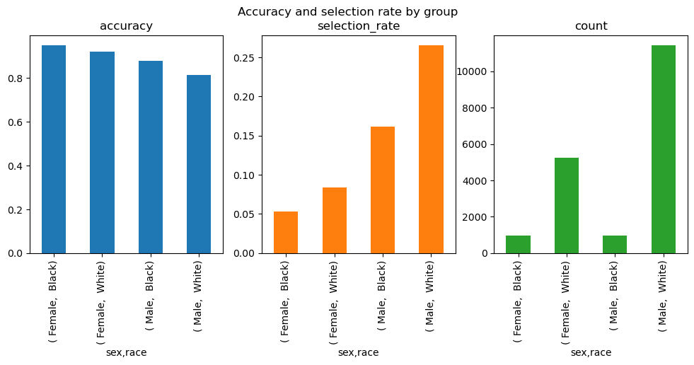 When we look at the selection rate, we can see that the model is intrinsically biased. To be explicit, if this model would go into production, a Black Woman would have a significantly lower chance (5%) to be attributed a +50k income than a White Man (above 25%), even if all other attributes (age, education, and so on) are the same.