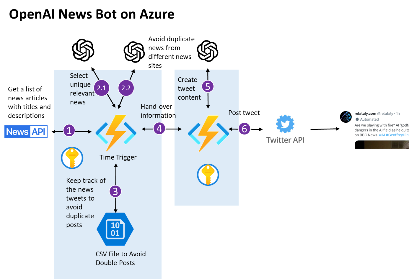 The Relataly OpenAI News Bot runs on a Serverless Infrastructure based on Azure Functions.