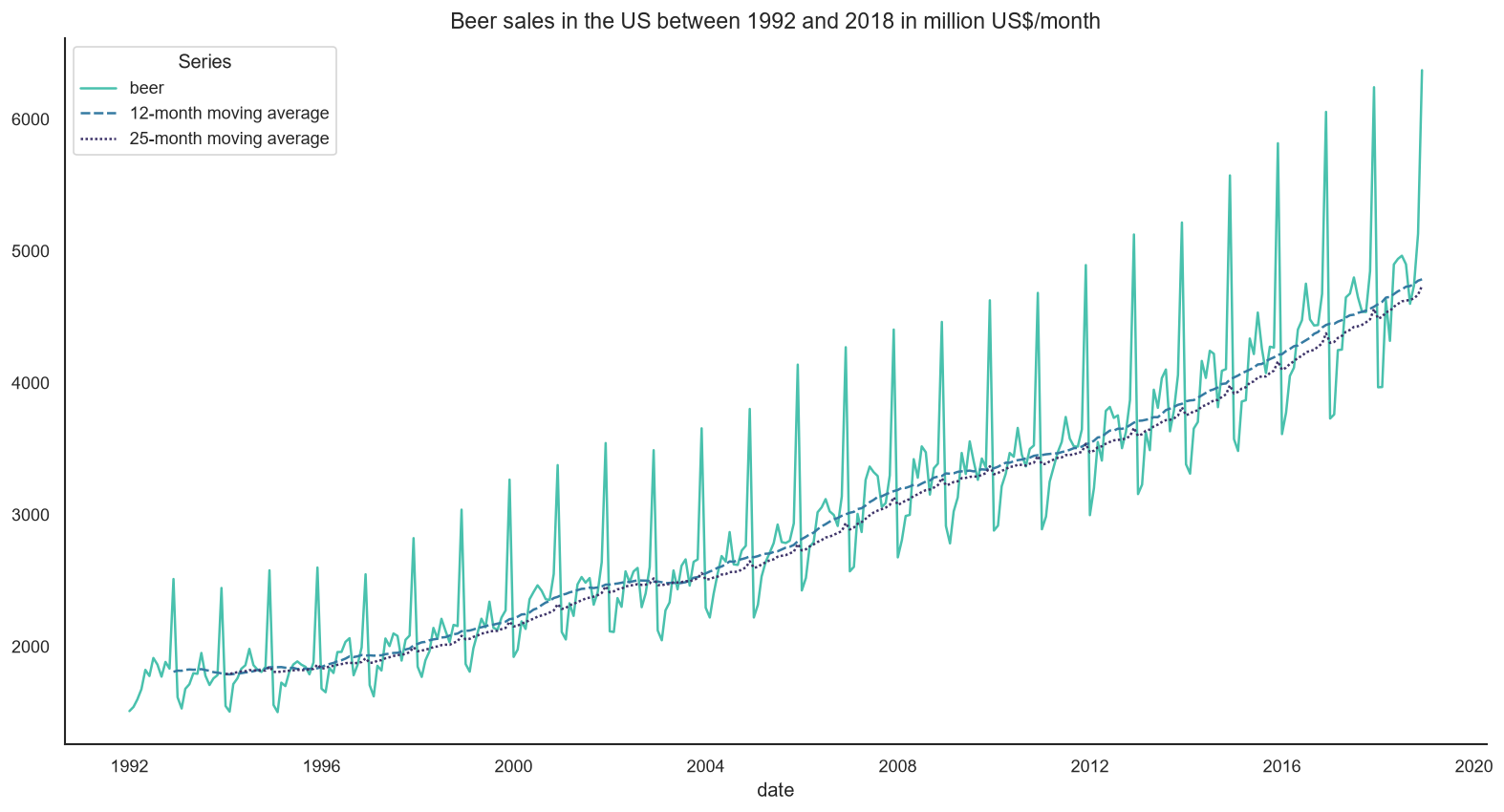 US monthly beer sales between 1992 and 2018 with 12-month and 25-month moving averages