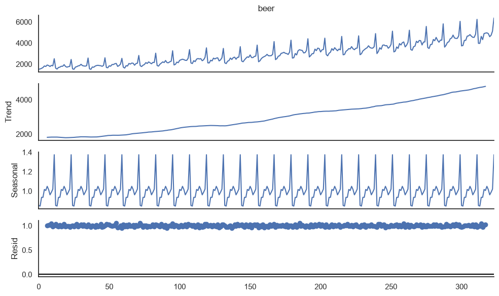 Multiplicative seasonal decomposition of US beer sales into trend, seasonal, and residual components