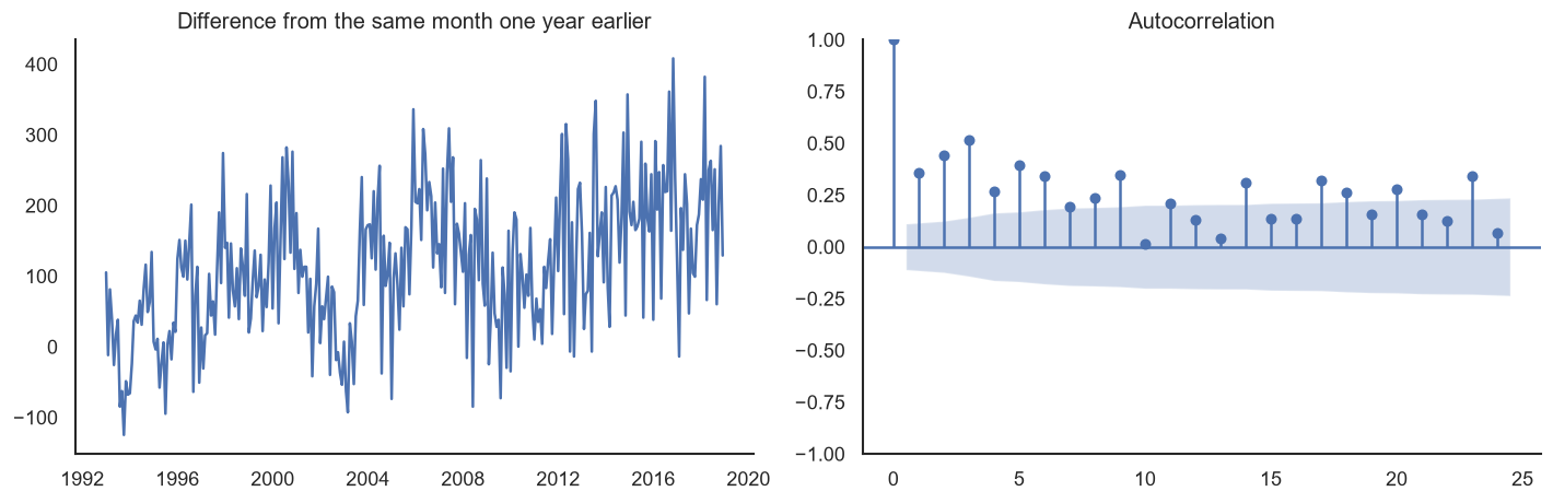 Beer sales differenced against the same month one year earlier with the corresponding autocorrelation plot