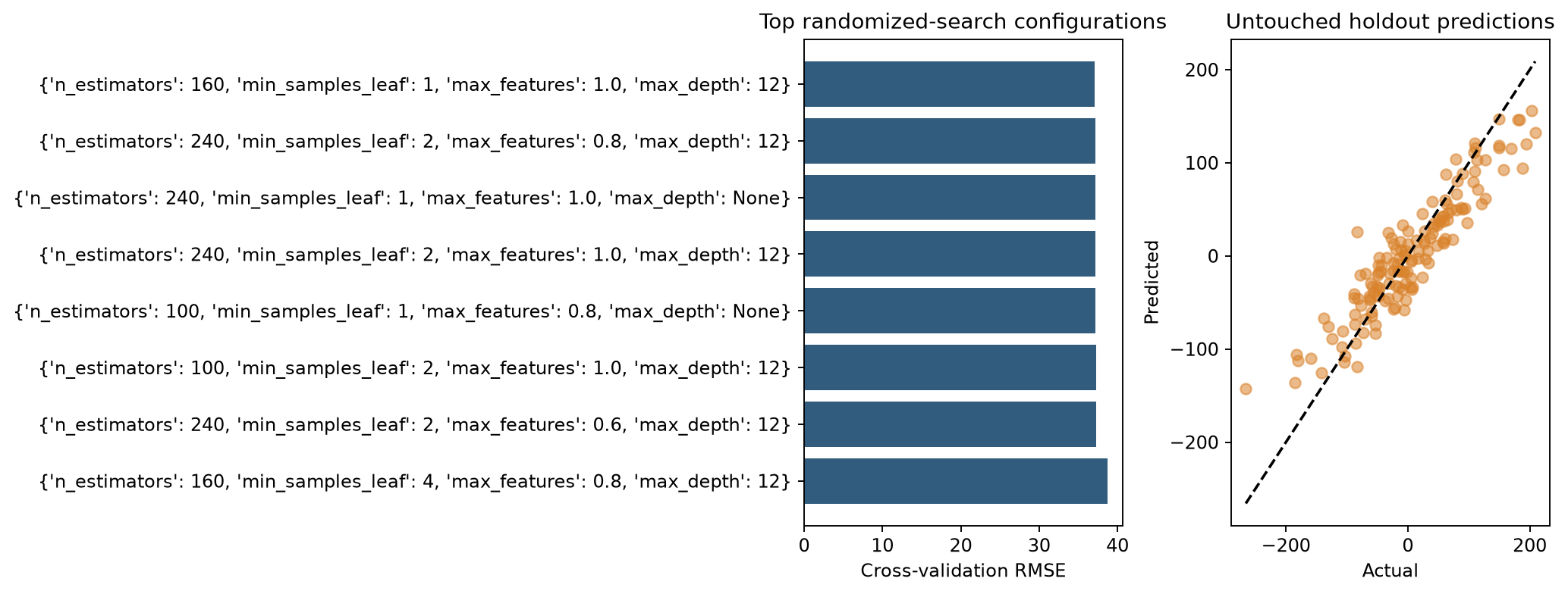 Randomized-search validation and holdout predictions