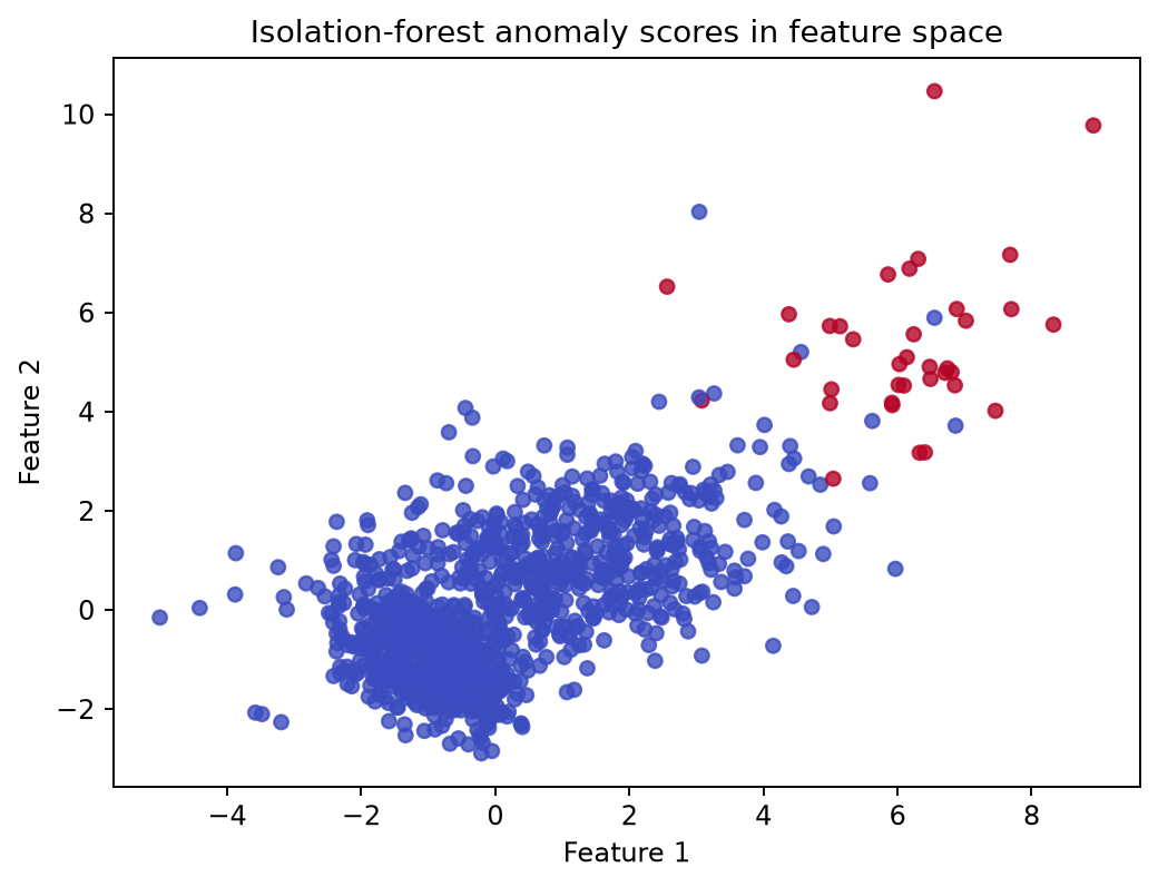 Isolation Forest anomalies